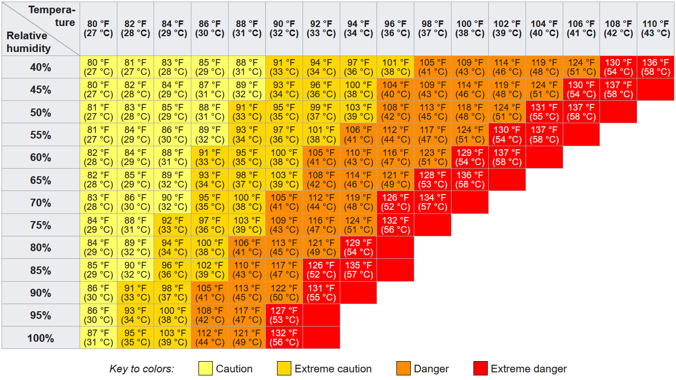 Heat Index Calculator Calculator Hive